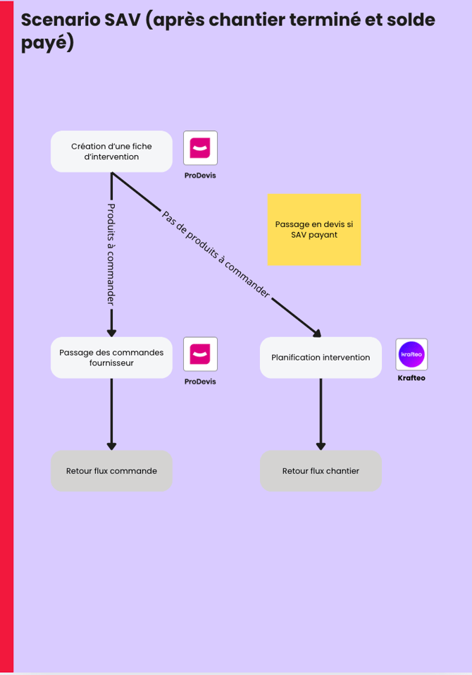 Le processus du collectif 13