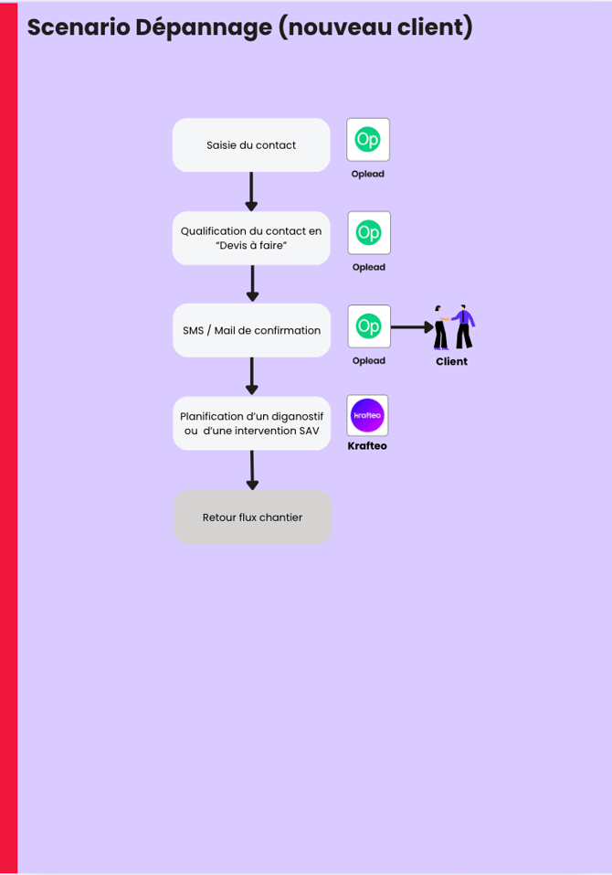 Le processus du collectif 14