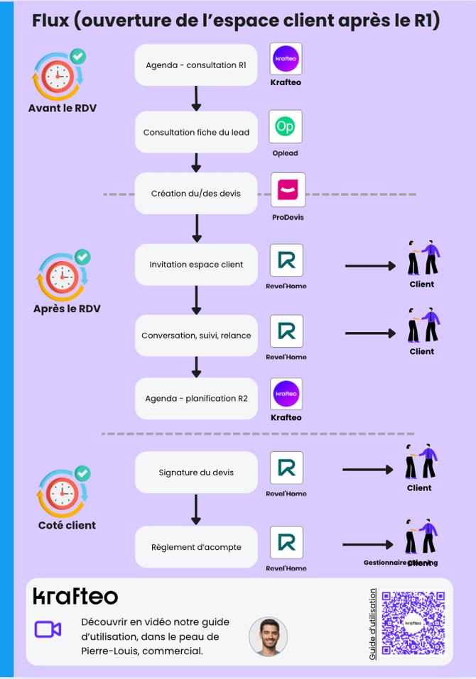 Le processus du collectif 5