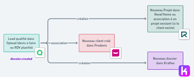 Synchronisation des données 1