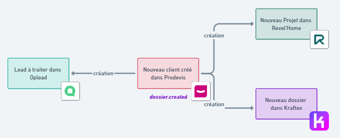 Synchronisation des données 2