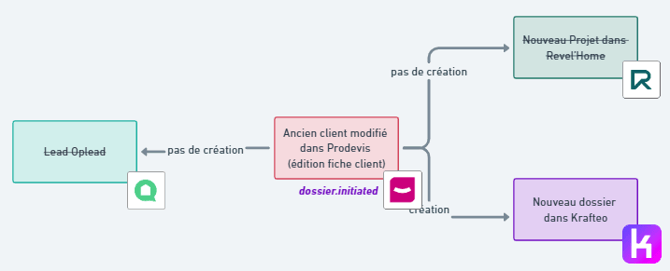 Synchronisation des données 3