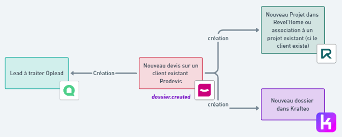 Synchronisation des données 4