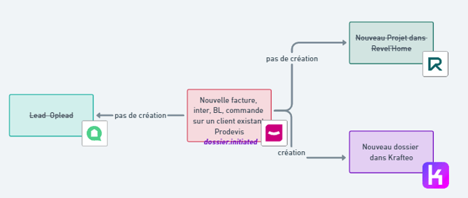 Synchronisation des données 5